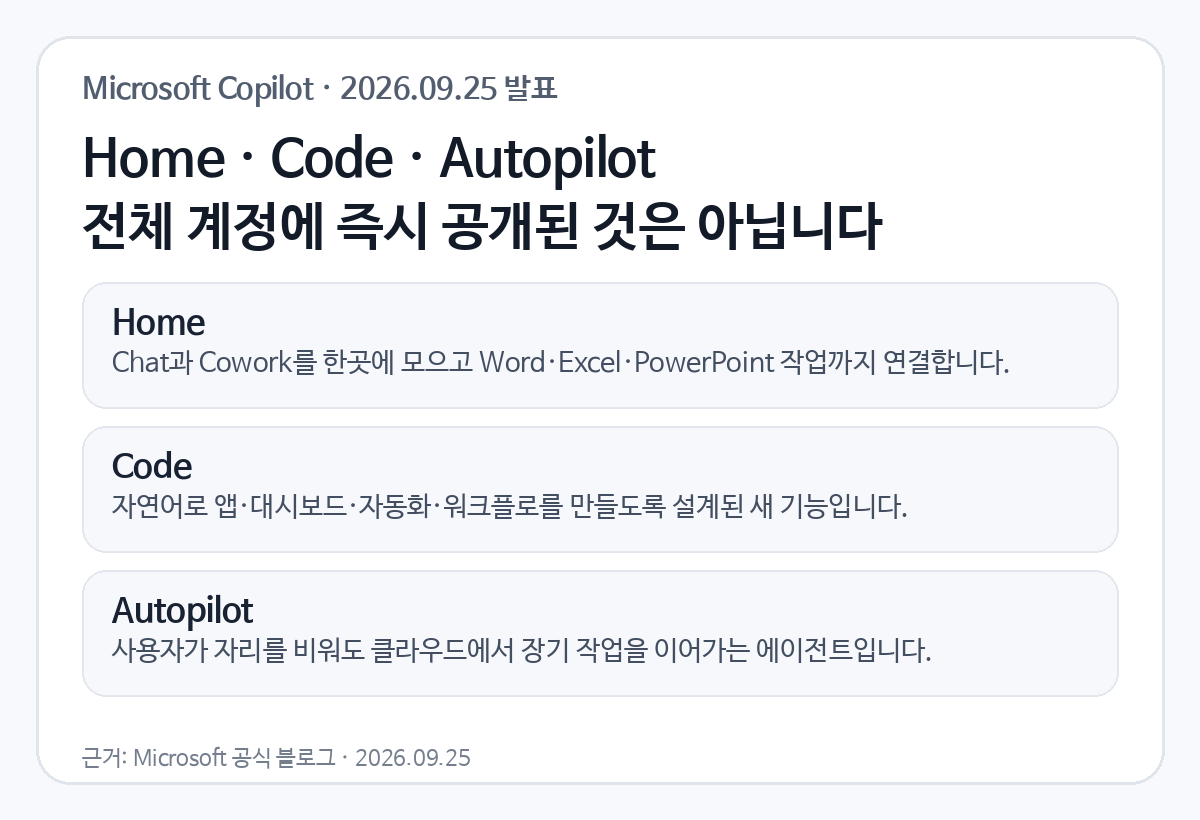 2026년 9월 25일 발표된 Microsoft Copilot의 Home, Code, Autopilot 세 기능을 비교한 정보카드