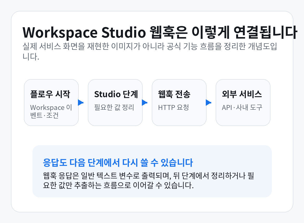 Workspace Studio 플로우에서 HTTP 웹훅으로 외부 서비스에 요청을 보내고 응답을 다음 단계에서 사용하는 흐름