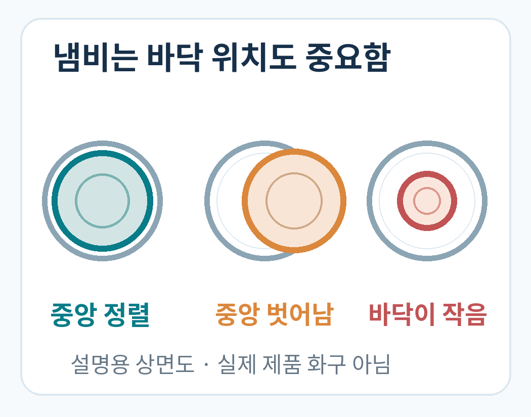 화구 중심에 맞는 냄비와 치우치거나 작은 바닥의 위치 비교