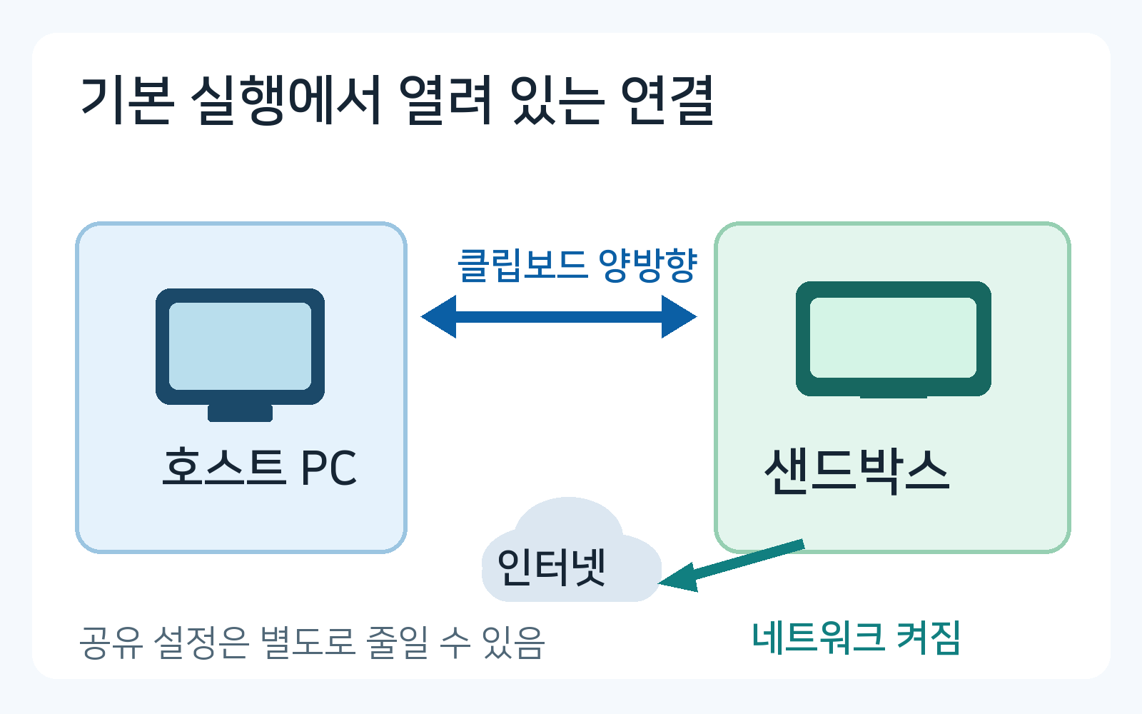 호스트와 샌드박스 간 양방향 클립보드 및 네트워크 연결 관계