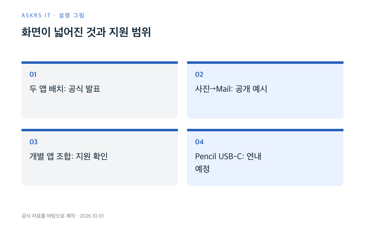 Duo 공식 멀티태스킹 발표와 개별 앱 호환 확인, Pencil 지원 예정 시점을 구분한 그림