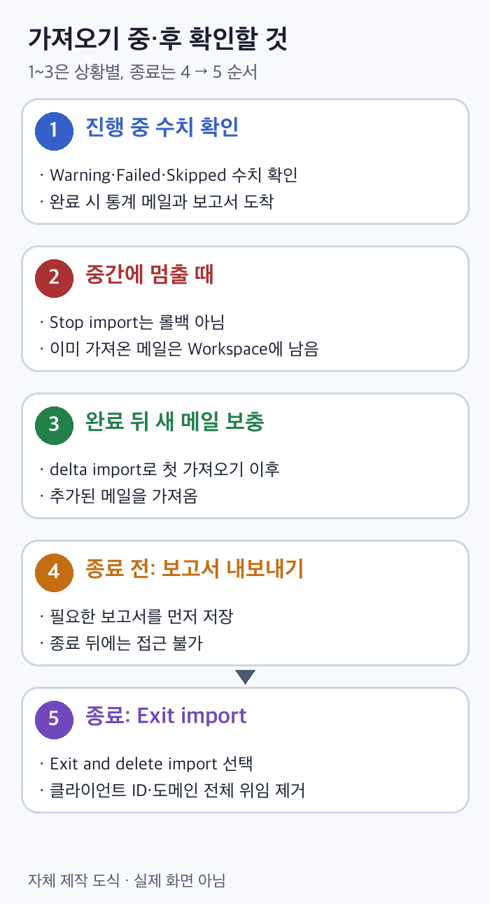 진행 중 수치 확인, 중단 시 복사분 유지, 완료 뒤 delta import, 보고서 내보내기 후 종료 순서를 정리한 도식