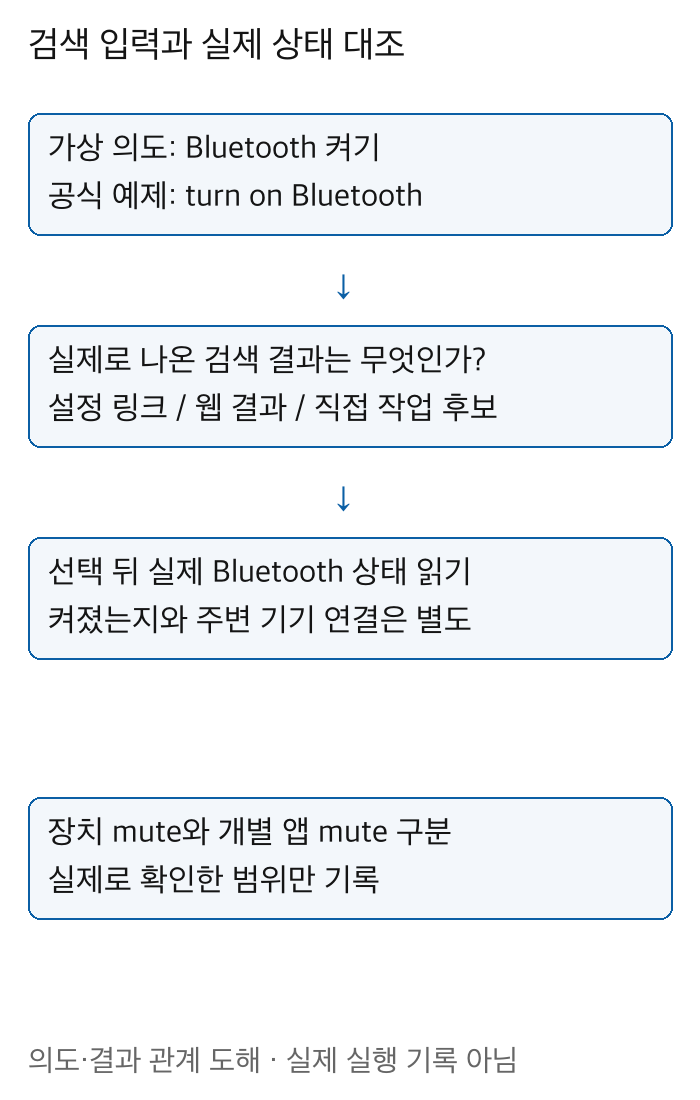 Bluetooth 검색어와 실제 작업 후보 및 Windows 상태와 주변 기기 연결의 차이를 구분한 자체 제작 도해