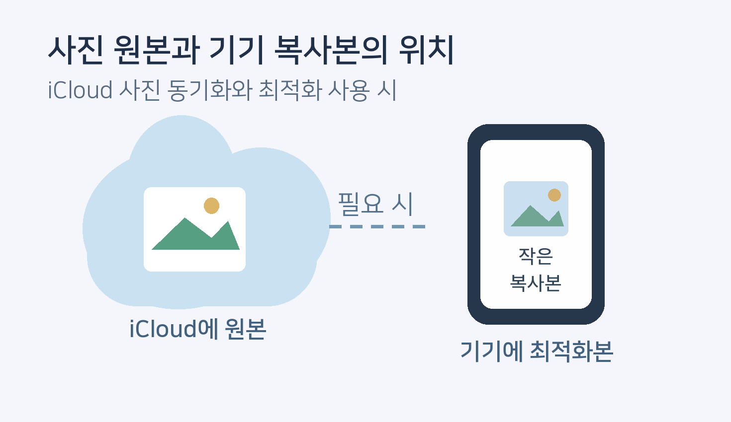 iCloud 사진의 원본과 기기에 남는 최적화 복사본 구분