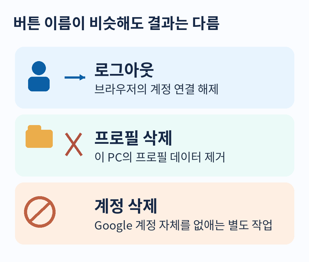 로그아웃과 프로필 삭제 및 계정 삭제가 작용하는 대상
