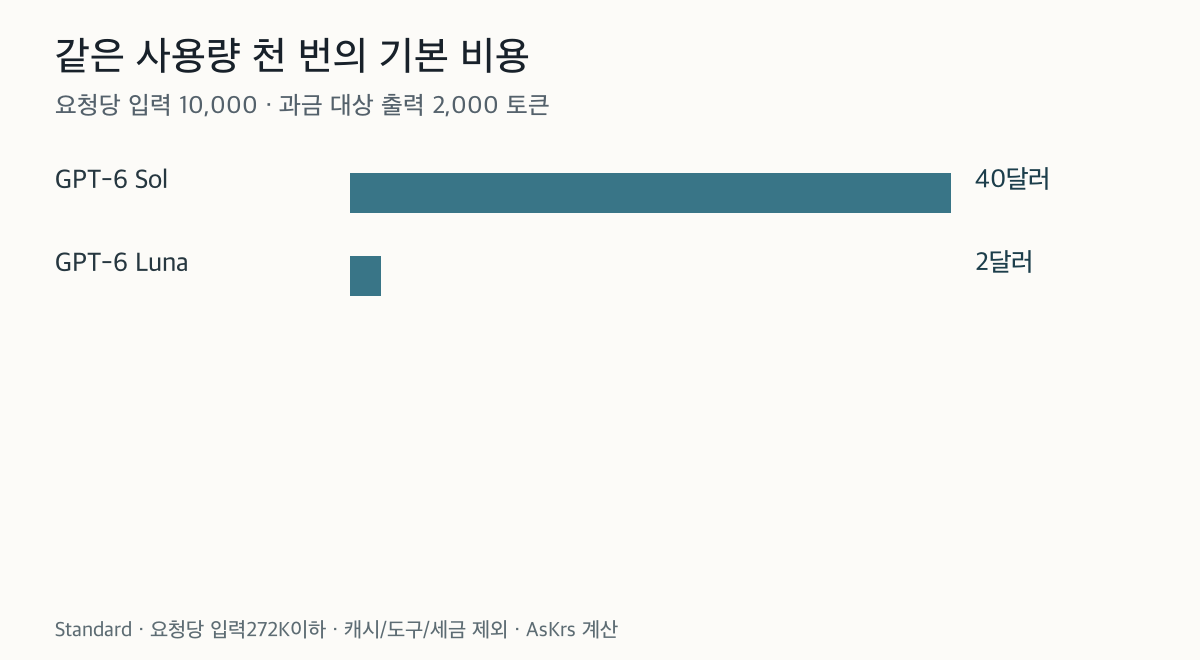 GPT6Sol과Luna에입력10000출력2000tokens요청천회적용한기본토큰비용40달러와2달러의축척비교