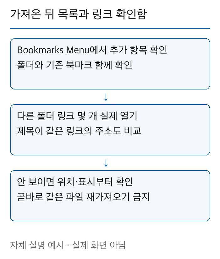 가져온 북마크를 관리 창의 목록과 폴더에서 찾고 기존 링크를 함께 확인한 뒤 다른 폴더의 실제 주소를 비교하는 순서