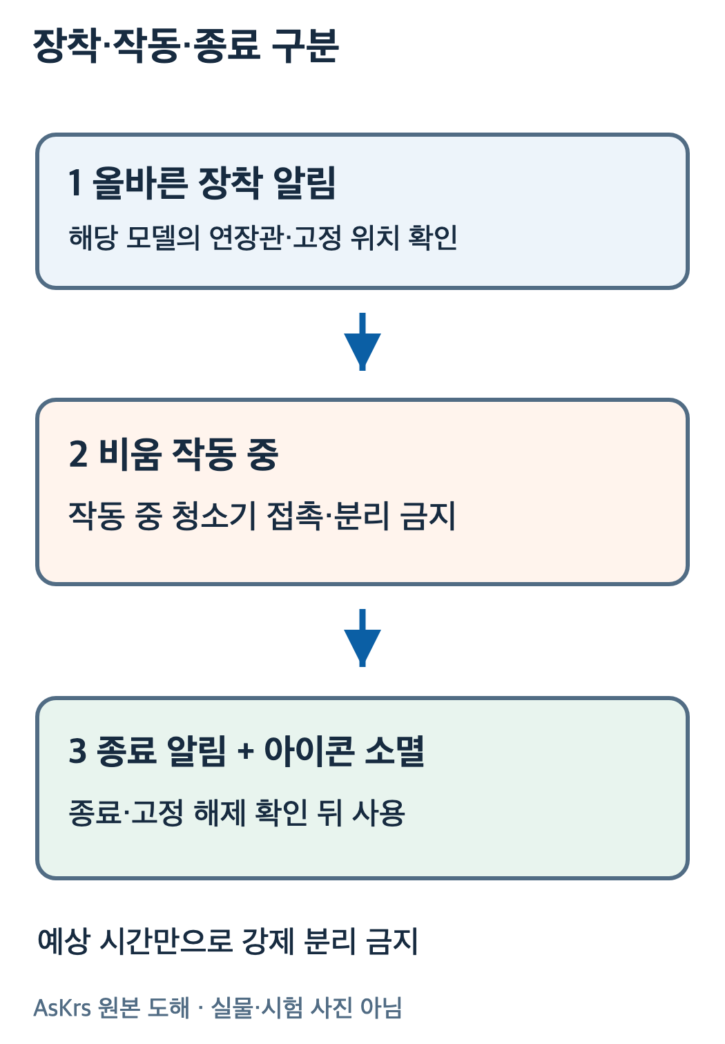 장착 알림 후 먼지 비움 작동 및 종료 알림과 아이콘 소멸을 확인한 뒤 분리하는 순서