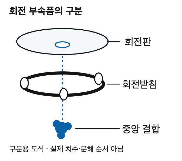 회전판·회전받침·중앙 결합의 위치를 구분한 설명 도식