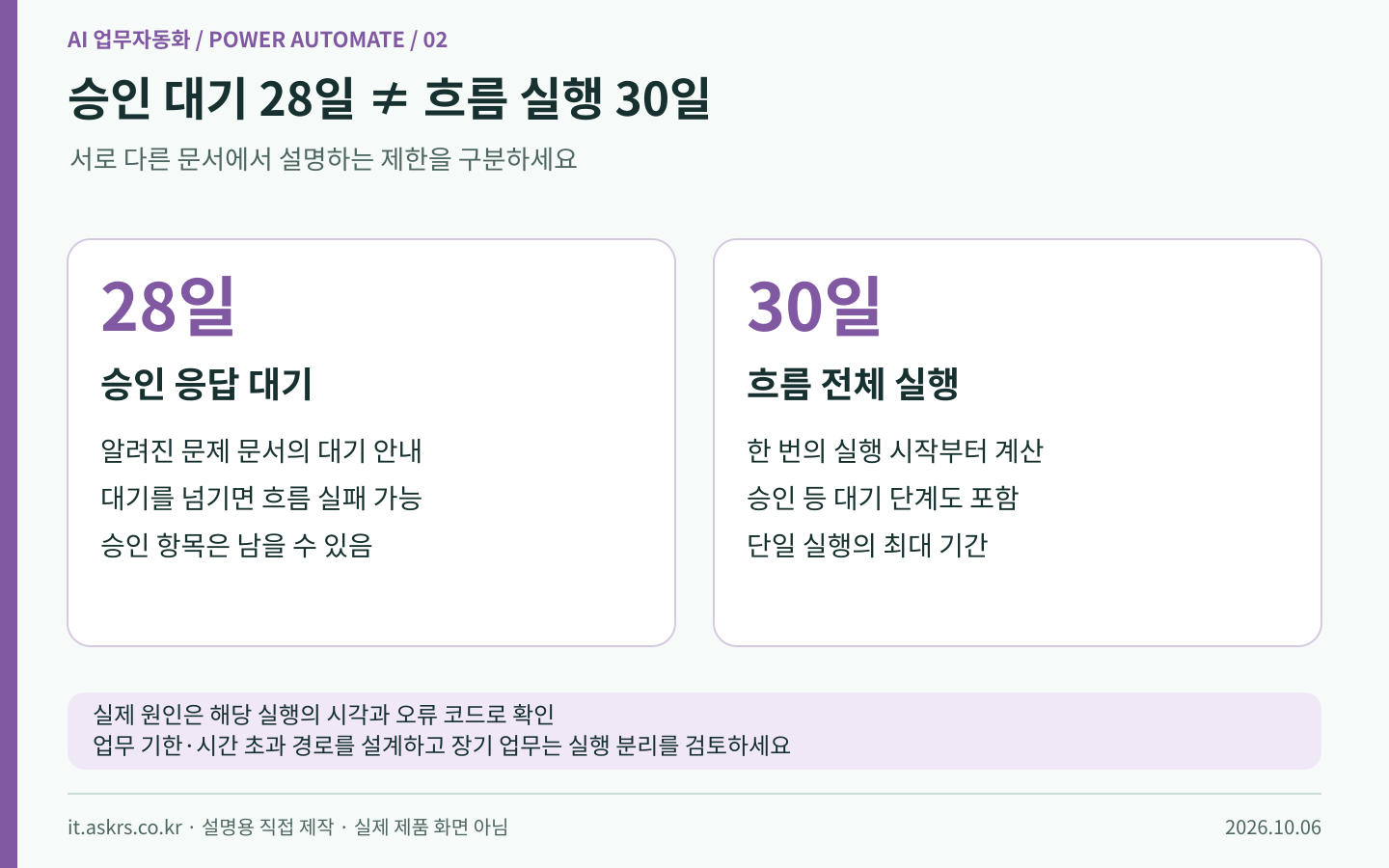 승인 대기 28일과 흐름 전체 실행 30일을 서로 다른 기준으로 설명한 그림