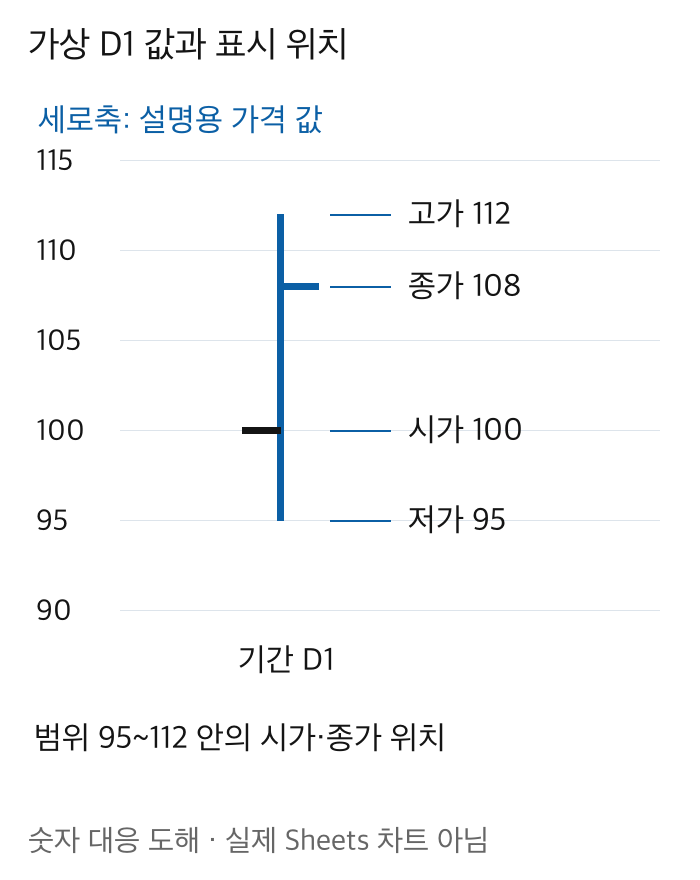 가상D1고가112저가95범위안에시가100종가108의위치를세로눈금으로표시한원본숫자도해