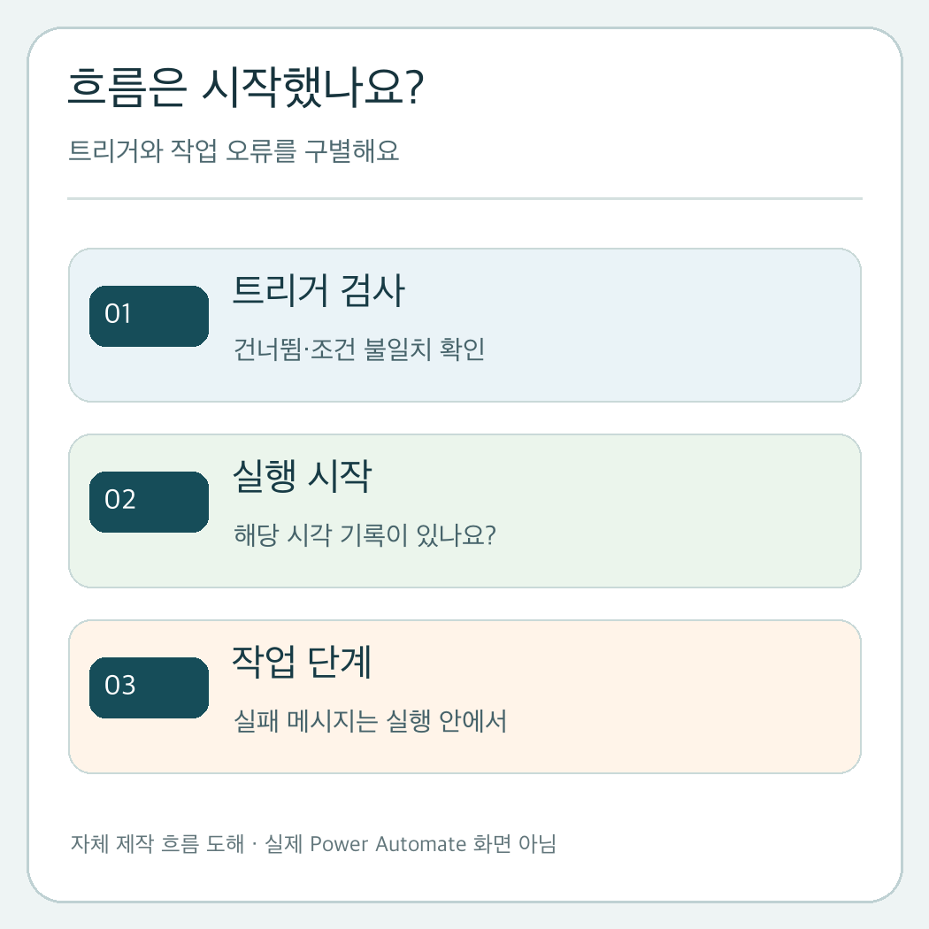 Power Automate 트리거 검사 건너뜀, 실행 시작, 실행 내부 작업 실패를 세 단계로 구분하는 자체 제작 도해