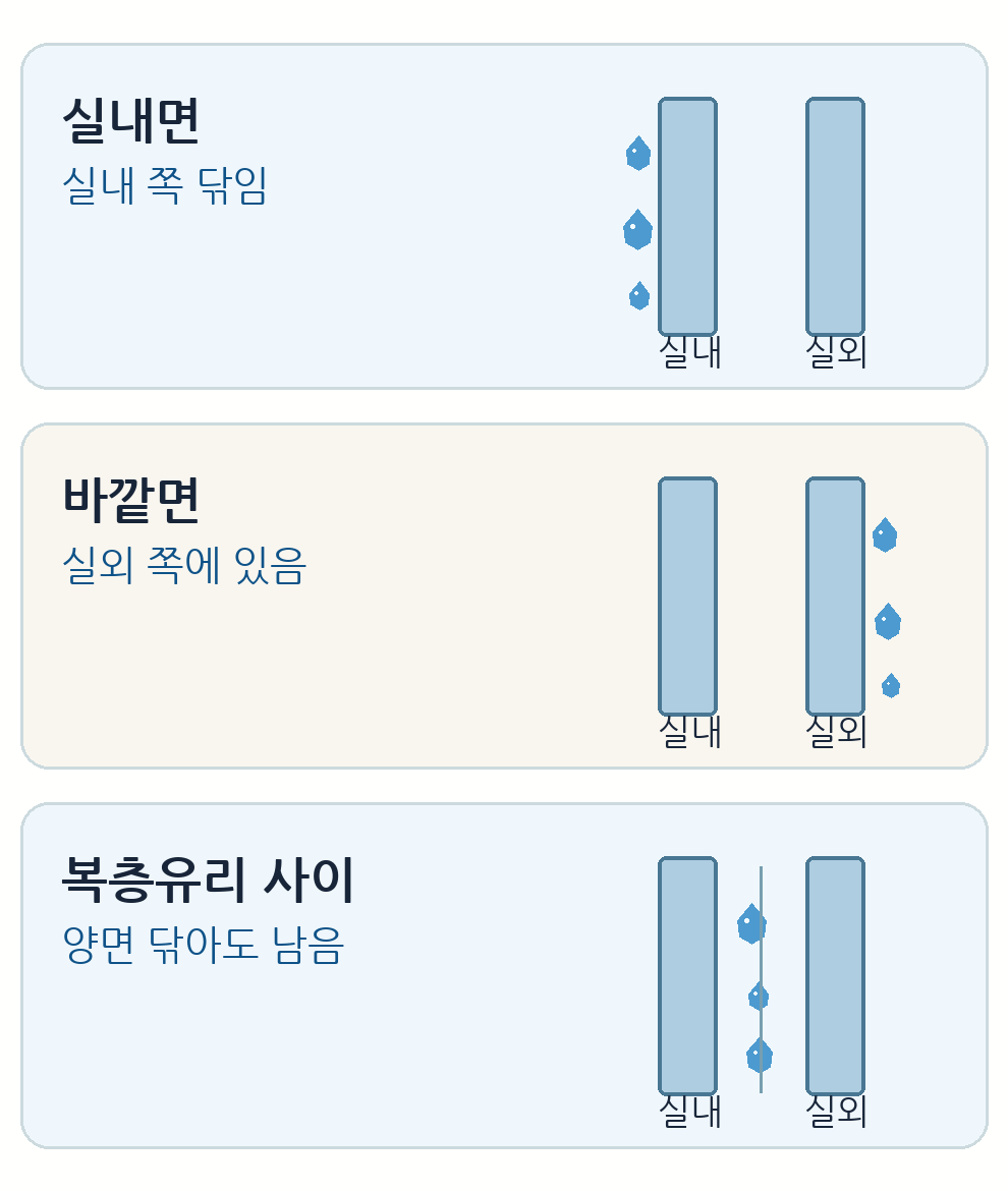 실내면 바깥면 복층유리 사이 물기 위치 비교