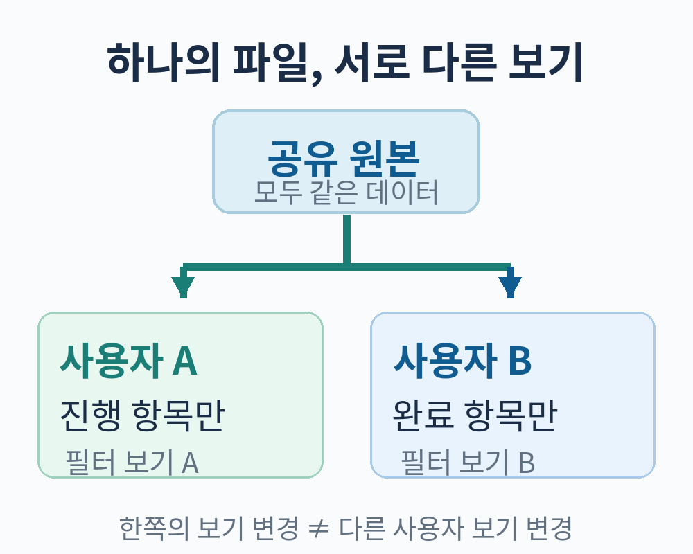 하나의 공유 파일을 두 사용자가 서로 다른 필터 보기로 확인하는 구조