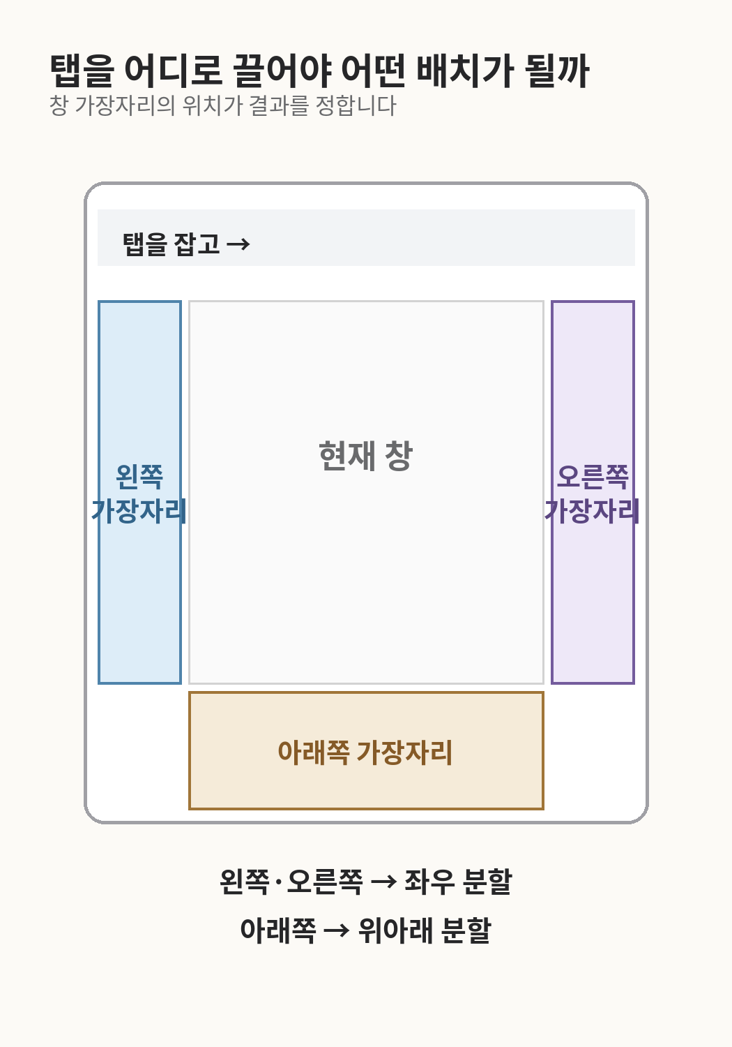 Chrome 창의 왼쪽·오른쪽·아래쪽 가장자리에 탭을 끌 때 좌우 또는 위아래 분할이 되는 위치도