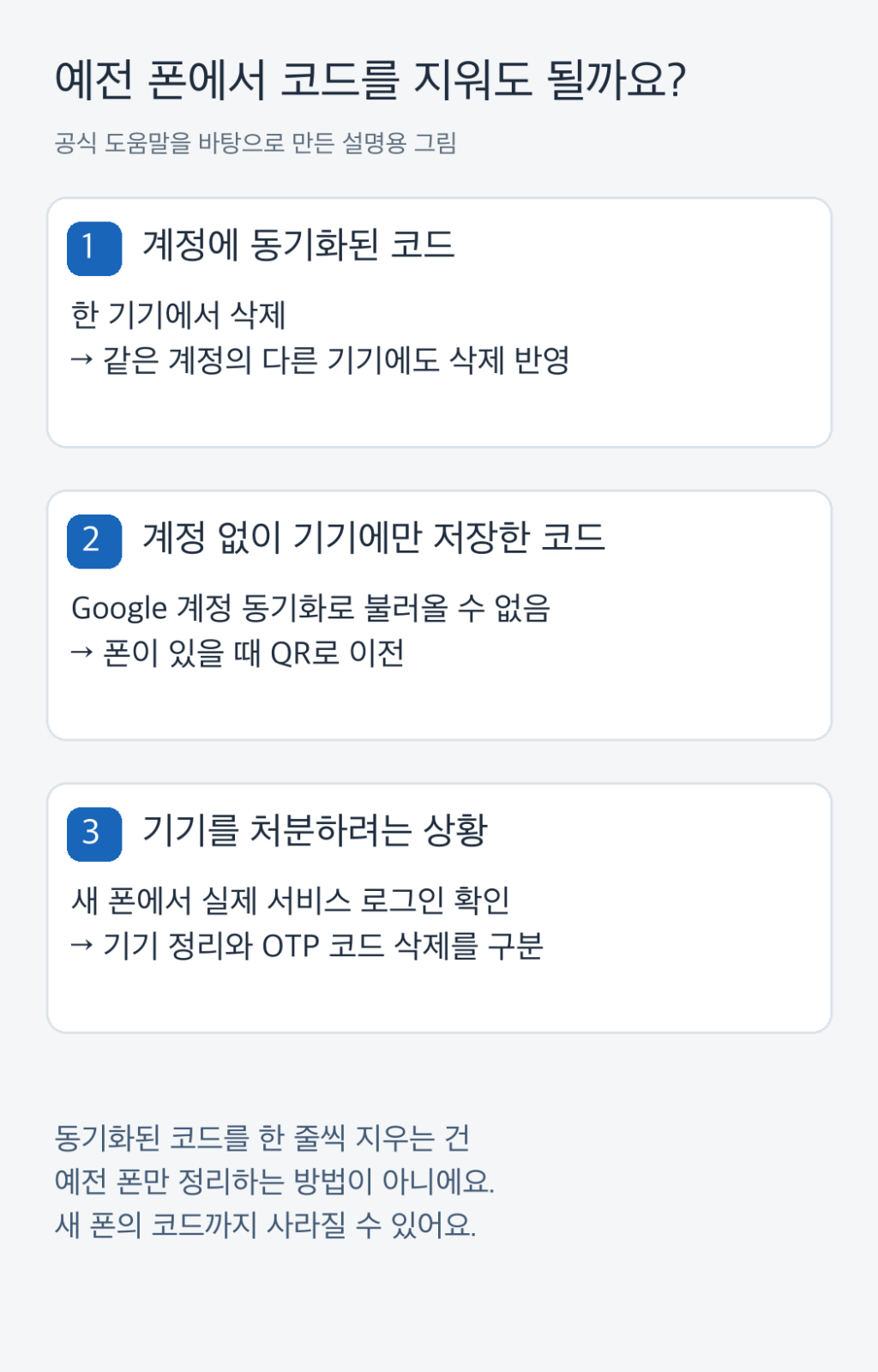 동기화한 코드의 다른 기기 삭제 반영과 계정 없이 저장한 코드의 QR 이전을 구분한 비교 그림