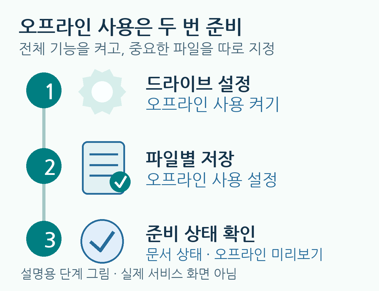 드라이브 오프라인 켜기, 파일별 저장, 준비 상태 확인의 순서