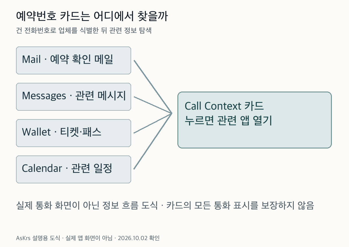 건 전화번호가업체정보와연결되어Mail Messages Wallet Calendar의관련정보로CallContext카드를만드는 관계도