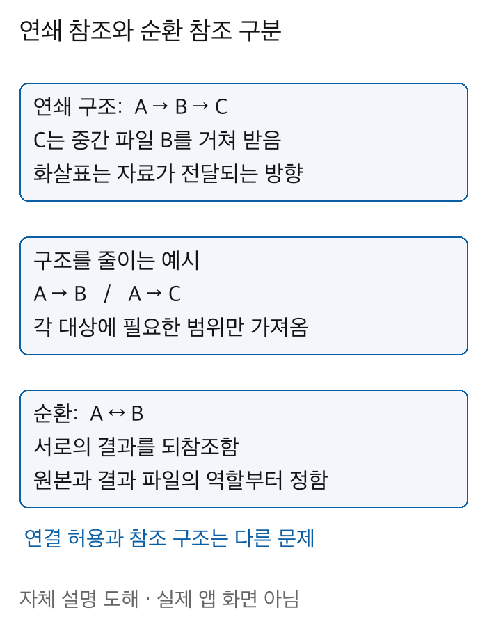 A에서B를거쳐C로자료가전달되는연쇄와A직접읽기 및 A B 서로되참조하는순환 구조