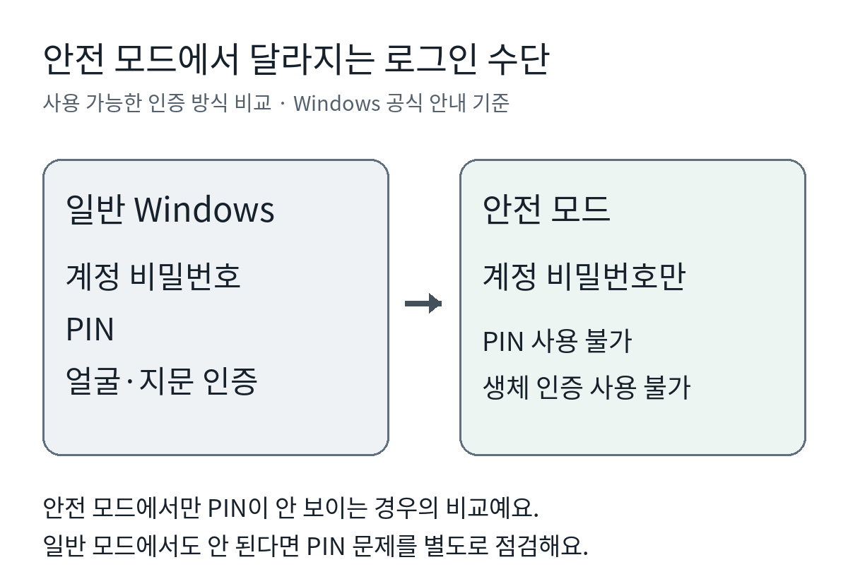 일반 Windows와 안전 모드의 비밀번호·PIN·생체 인증 지원 차이