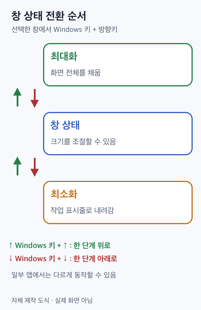 Windows 키 + 위쪽 화살표는 최소화에서 창, 최대화로 올리고 아래쪽 화살표는 반대로 내리는 창 상태 순서 도식