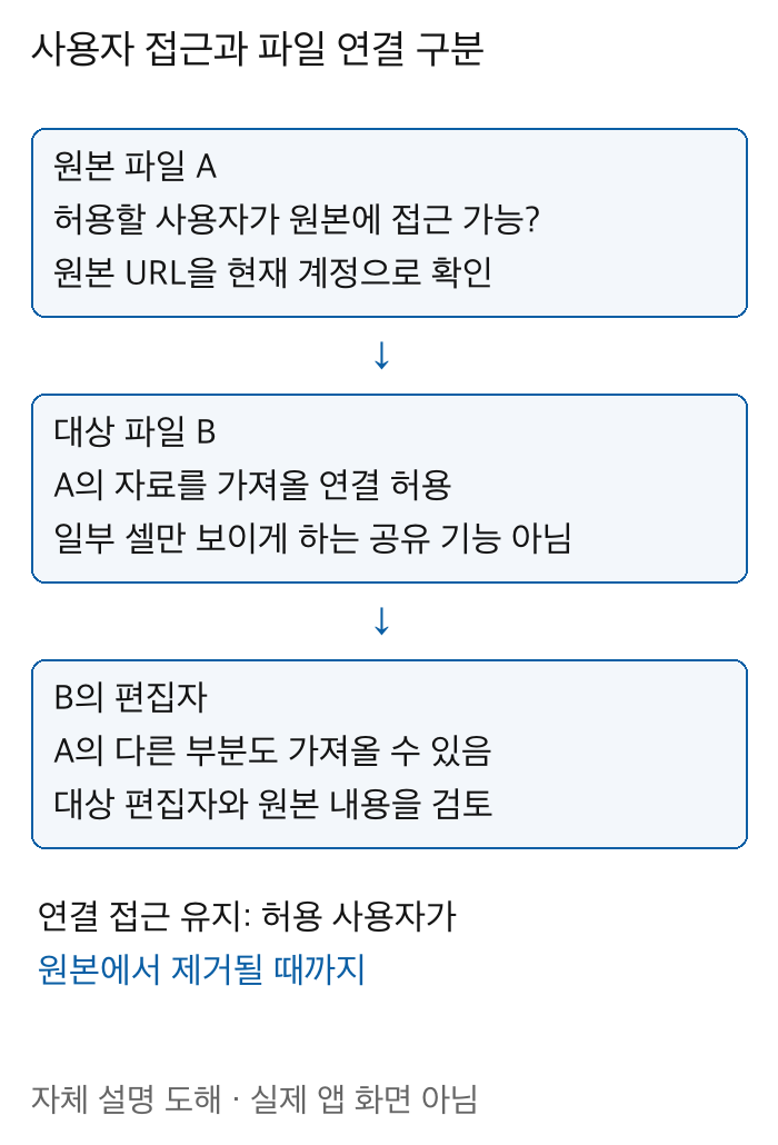 원본사용자접근과 대상파일의 연결허용 이후 대상편집자의 원본다른부분 가져오기 범위를 구분하는 관계
