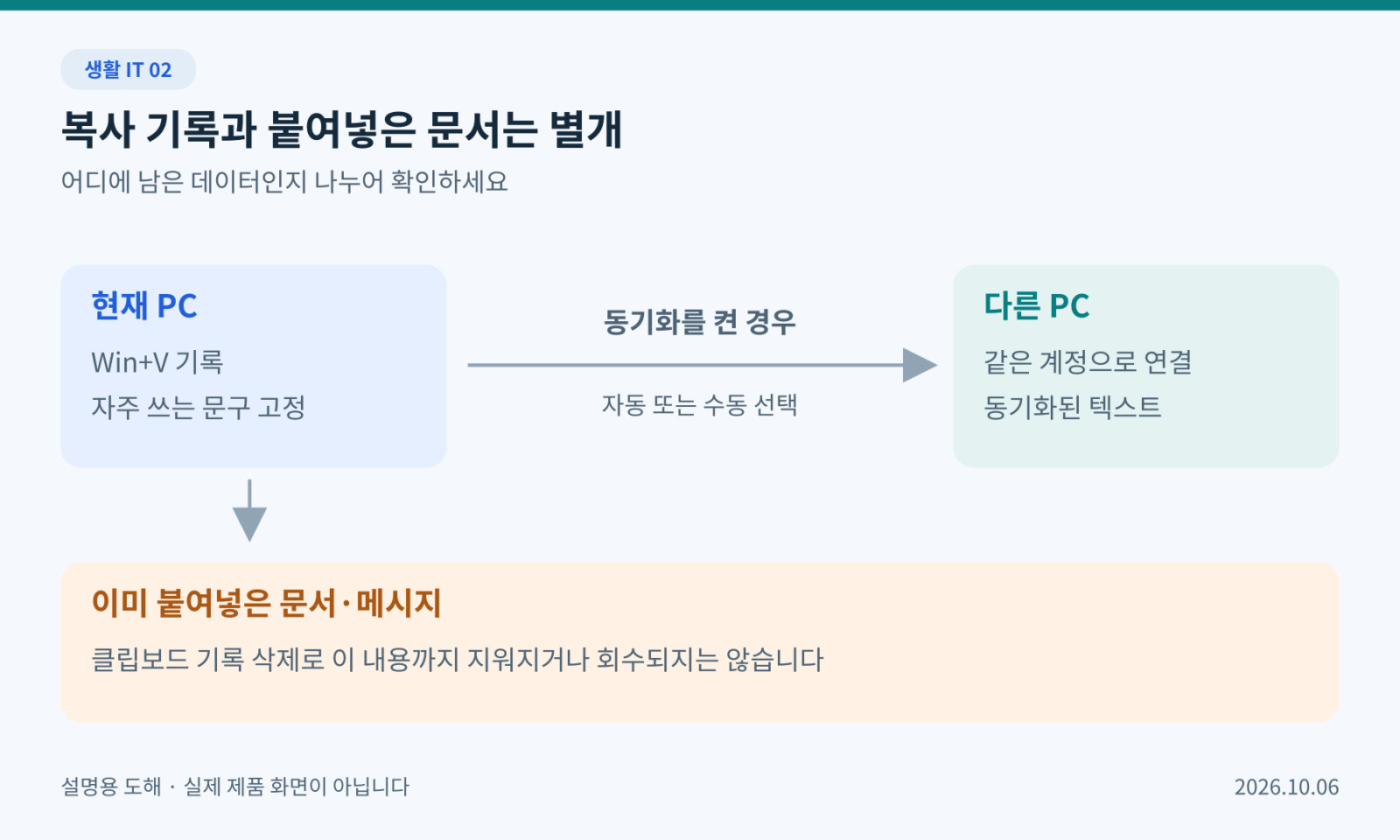 현재 PC의 복사 기록과 동기화된 기록, 이미 붙여넣은 문서를 구분한 구조