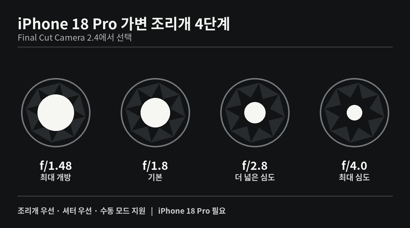 iPhone 18 Pro 메인 카메라의 f/1.48, f/1.8, f/2.8, f/4.0 가변 조리개 값과 빛·심도 차이를 네 개의 조리개 원으로 비교한 그림