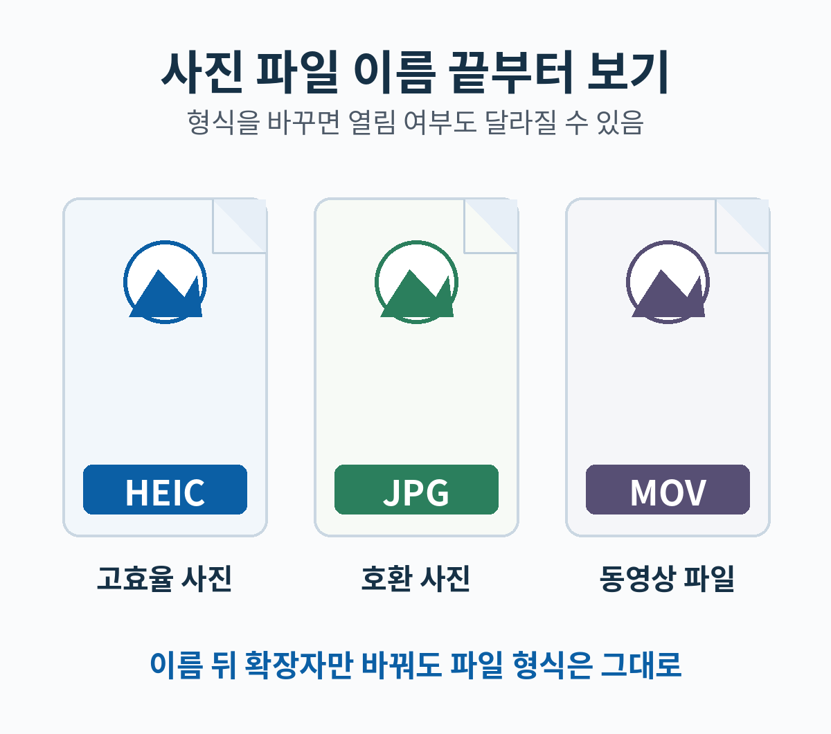 HEIC·JPG·MOV 세 형식을 파일 아이콘으로 구별한 그림