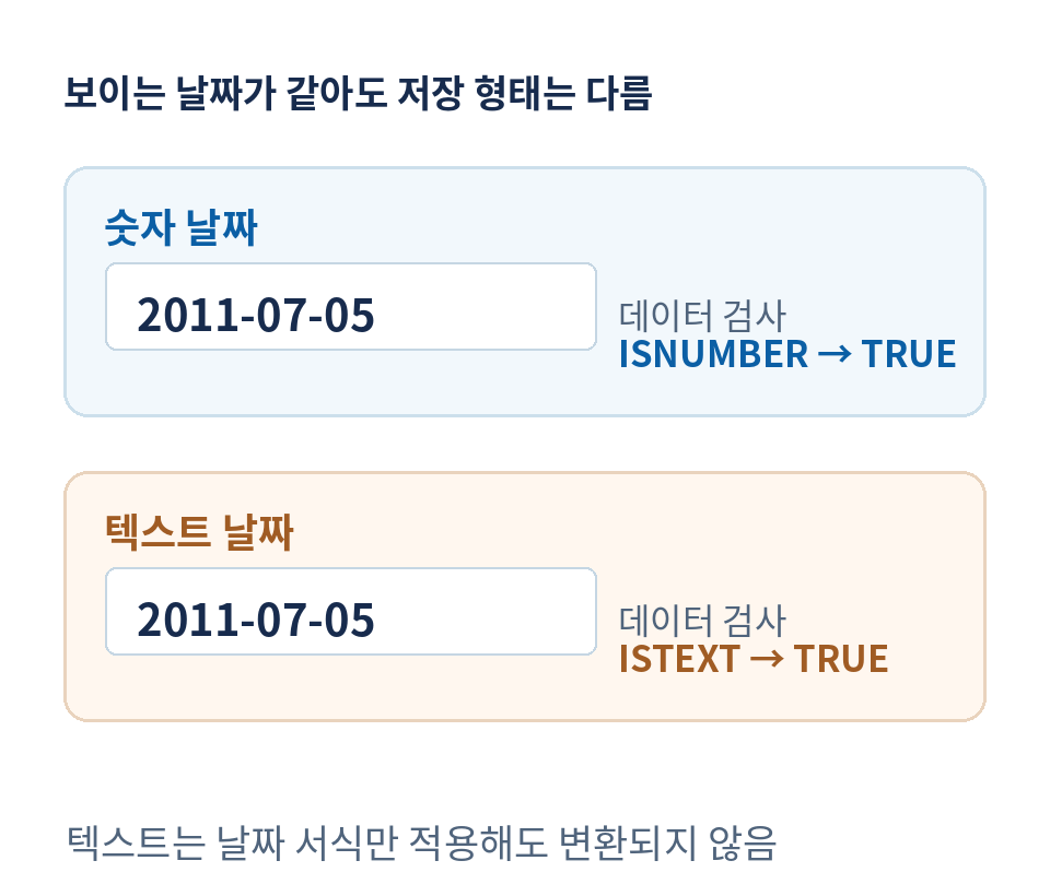 같은 날짜 글자라도 숫자와 텍스트로 구분되는 예제