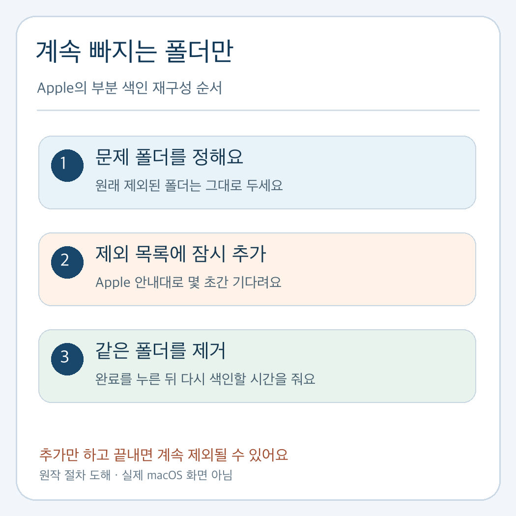 문제 폴더만 검색 제외 목록에 잠시 추가하고 몇 초 뒤 제거하는 부분 색인 재구성 도해