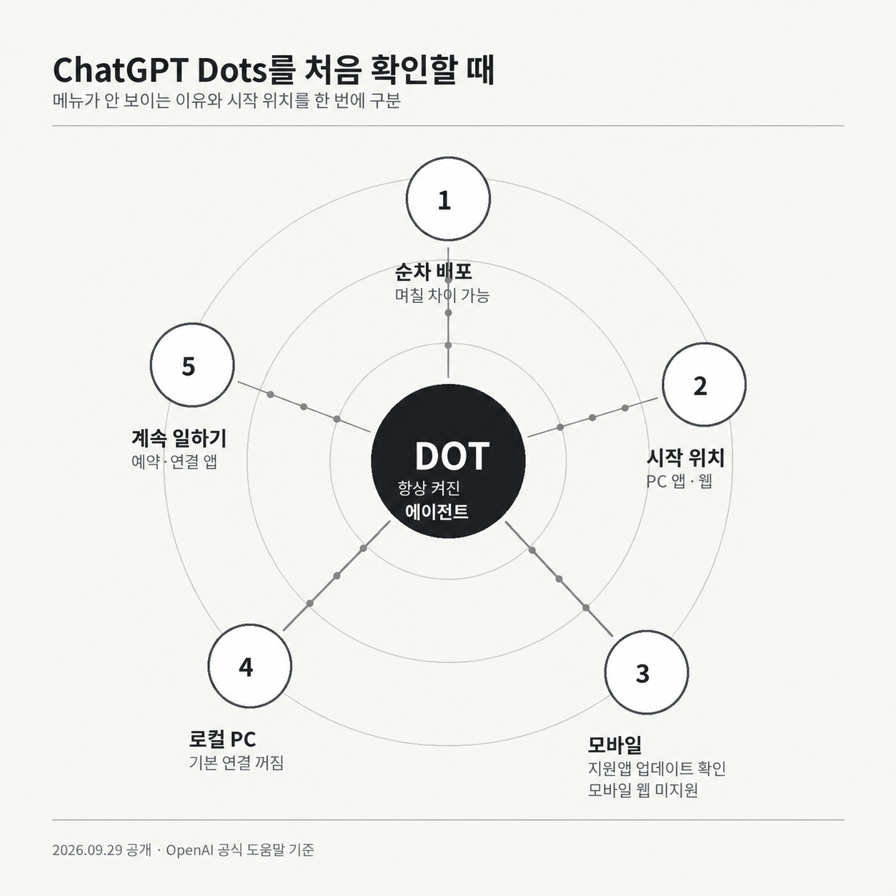 ChatGPT Dot 순차 배포, PC 앱과 웹의 시작 위치, 지원 모바일 앱 업데이트, 모바일 웹 미지원, 로컬 PC 권한과 예약 작업을 구분한 안내 그림