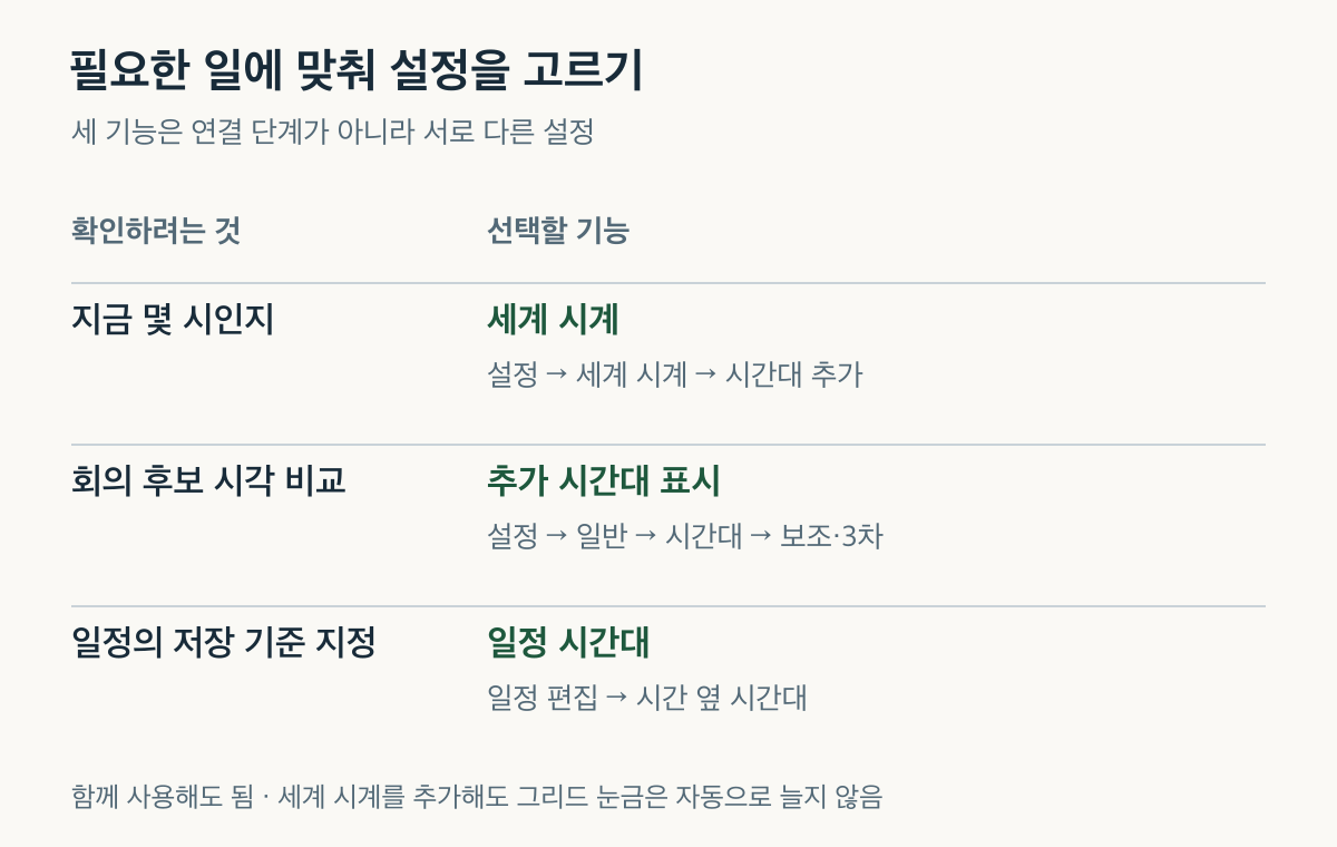 세계 시계는 현재 시각, 추가 시간대는 일정표 비교, 일정 시간대는 저장 기준이라는 독립적인 용도 비교