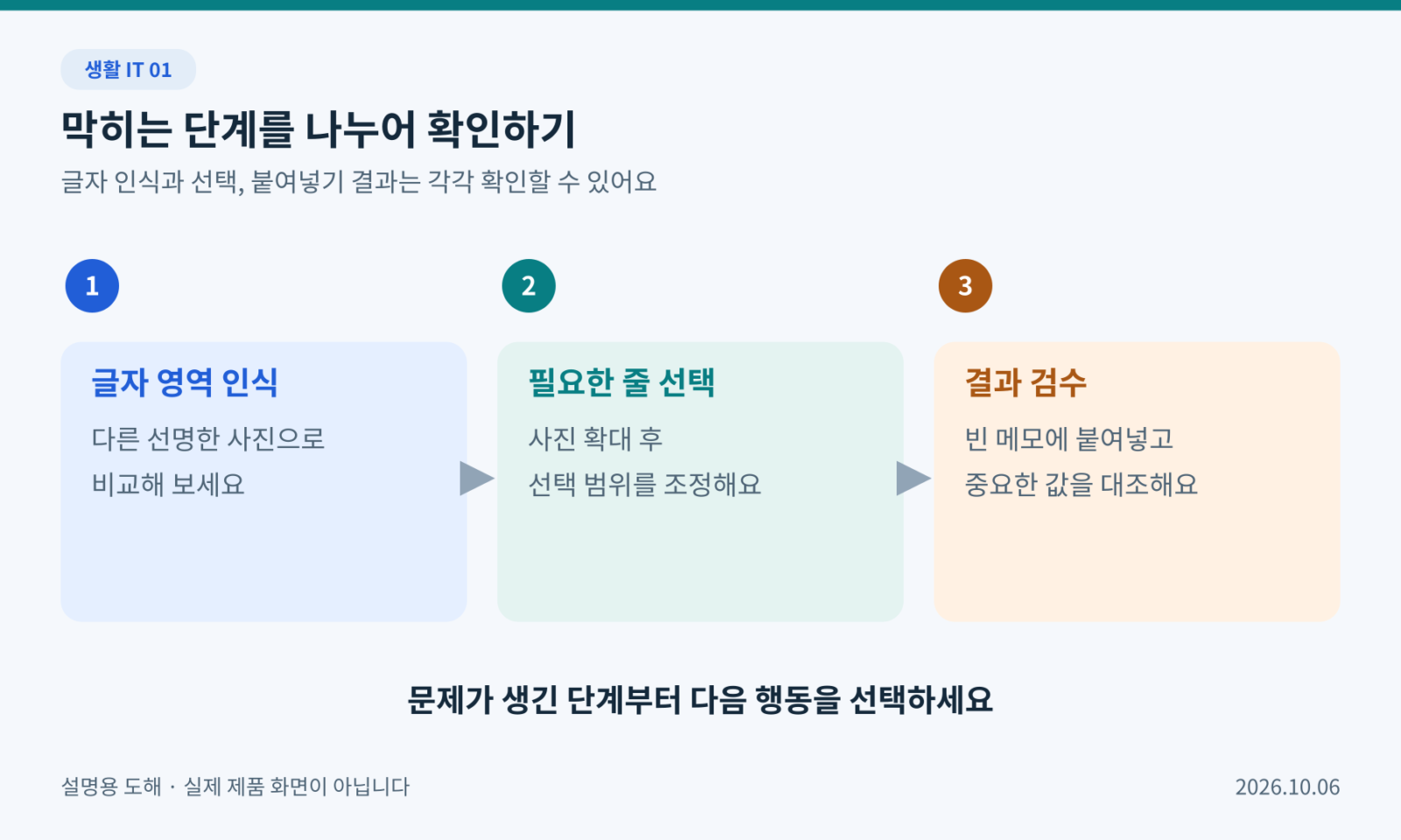 글자 영역 인식, 필요한 줄 선택, 붙여넣기 결과 검수를 나누어 점검하는 세 단계
