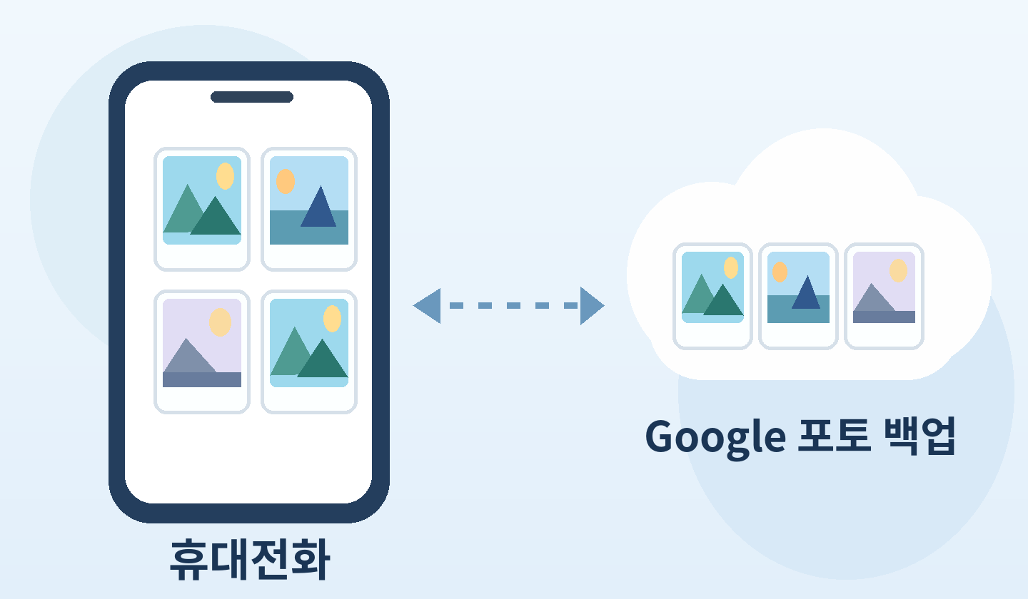 휴대전화와 클라우드에 따로 놓인 사진 사본