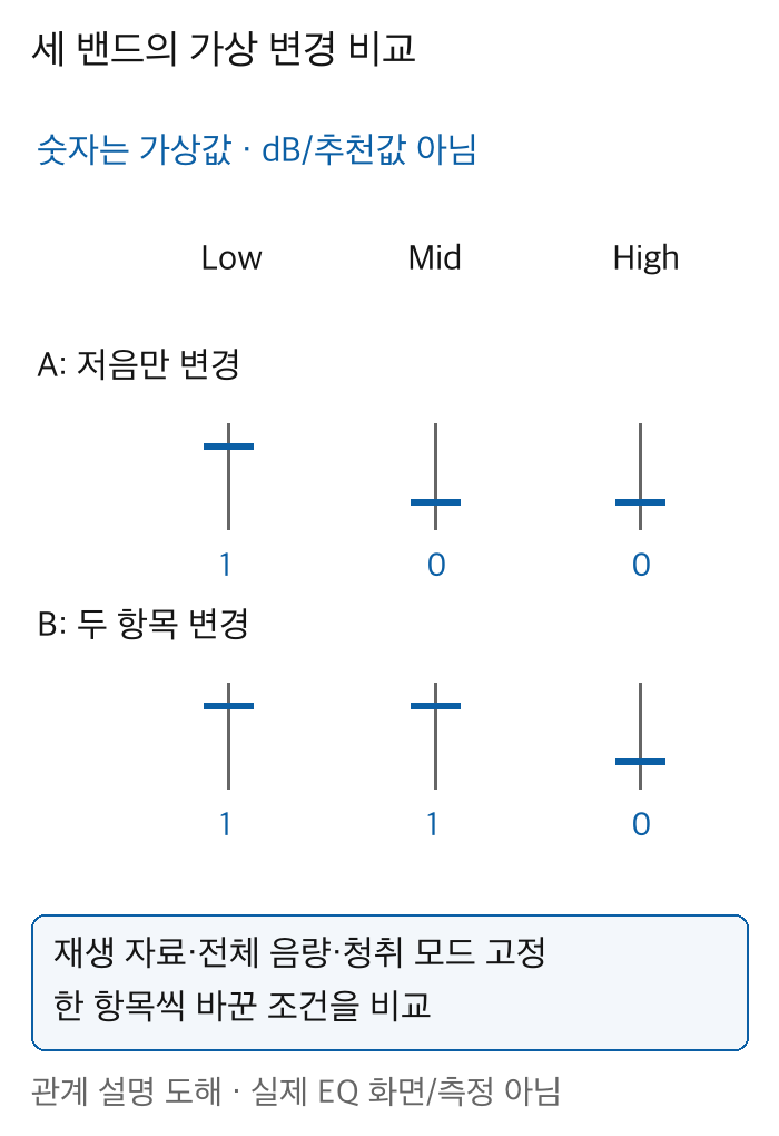 LowMidHigh가상벡터A100B110의서로다른변경조건과재생자료전체음량청취모드고정조건을표시한도해실제dB눈금아님