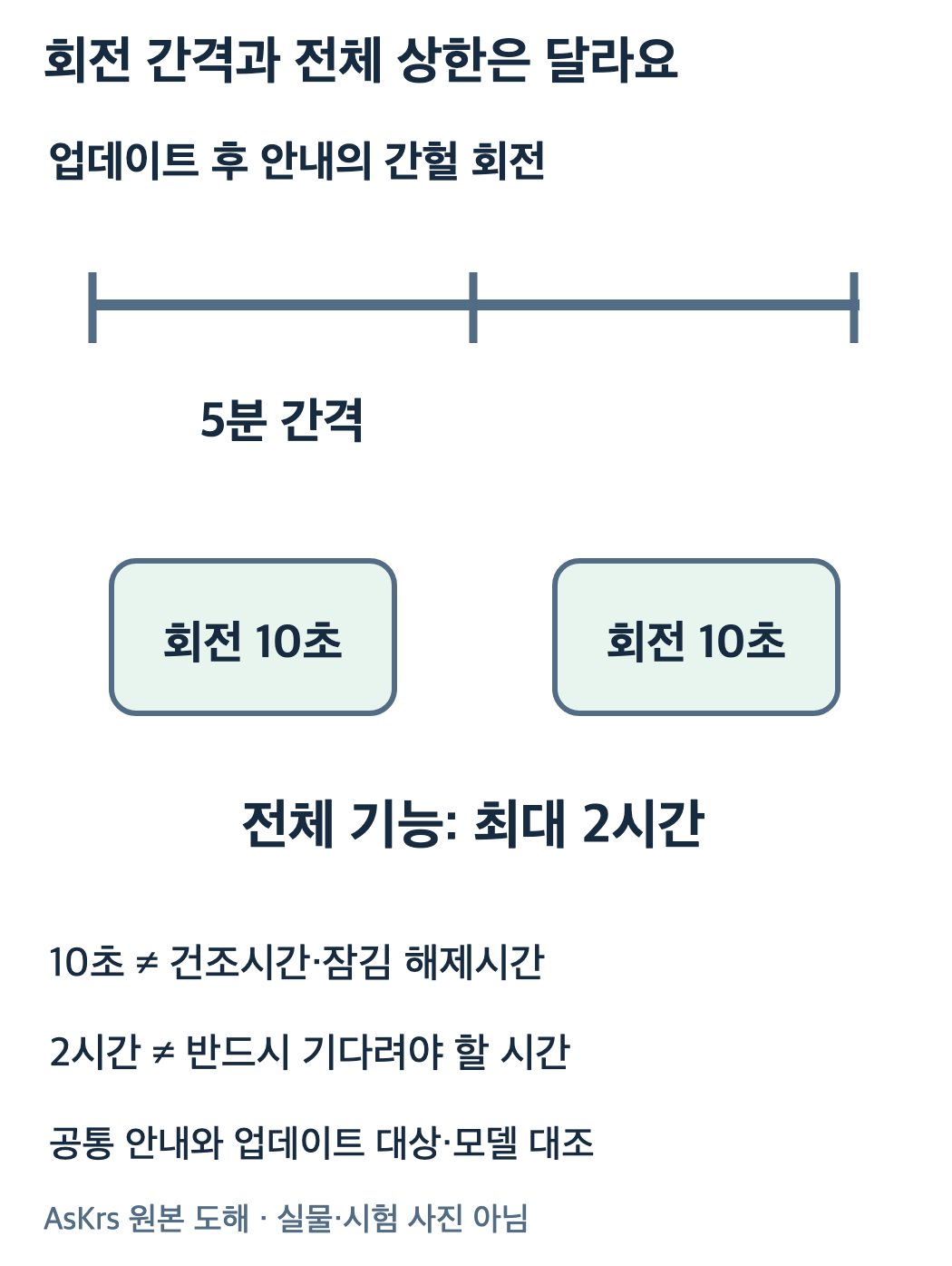 업데이트대상문서의5분간격10초드럼회전과 최대2시간상한을 다른단위로 나눈시간관계도