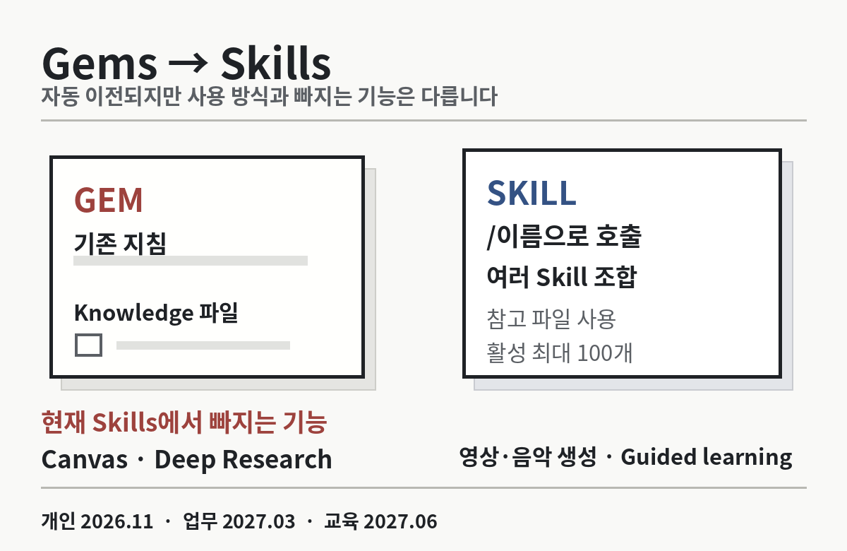 Gemini Gems의 이름·지침·Knowledge 파일이 Skills로 이전되고 슬래시 이름으로 호출하며 Canvas와 Deep Research 등 일부 기능은 아직 지원하지 않는 구조