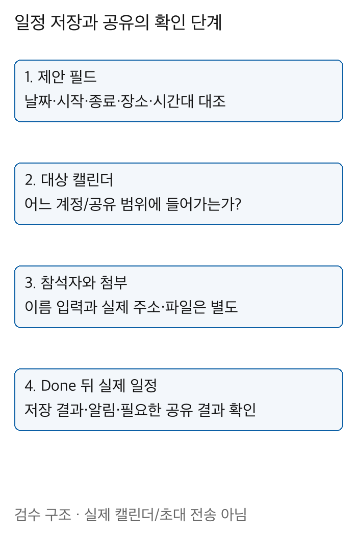 필드제안대상캘린더참석자주소첨부저장결과알림공유결과를서로다른증거로검수하는구조