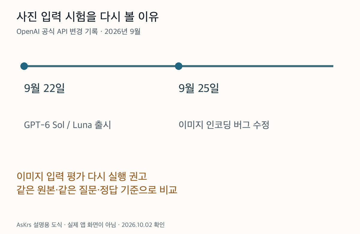 9월22일SolLuna출시와9월25일이미지인코딩수정및동일자료재평가권고를보여주는날짜도식