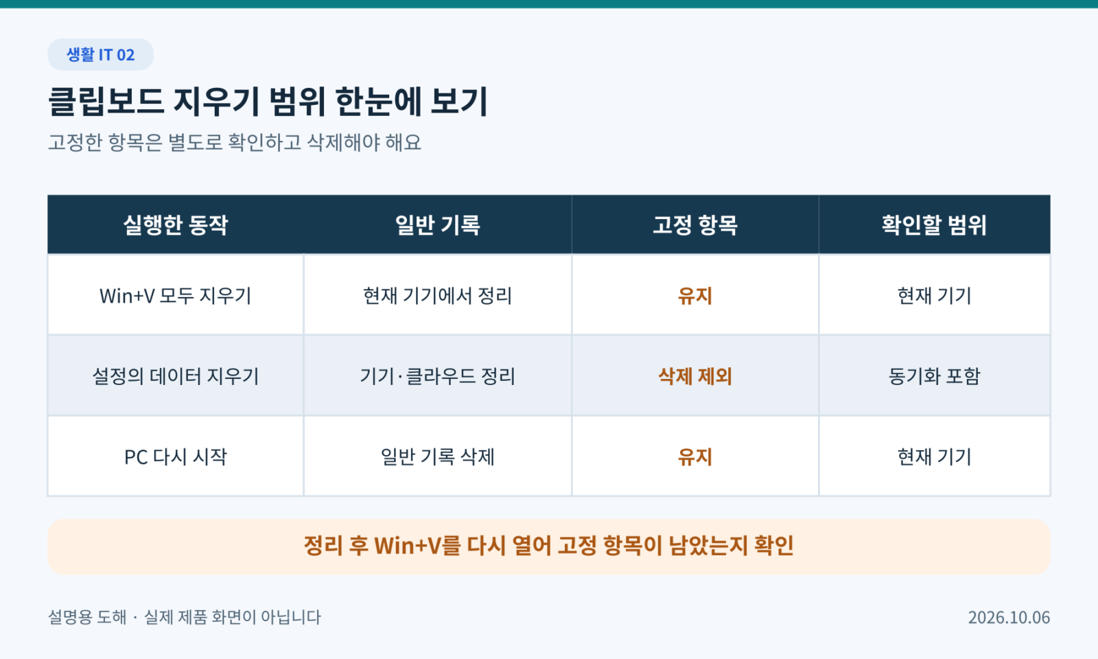 Win V 전체 지우기, 설정의 데이터 지우기, 재시작에서 고정 항목을 따로 확인해야 함을 비교