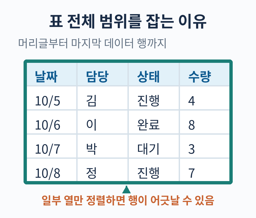 날짜 담당 상태 수량의 모든 열을 포함한 필터 범위 예시