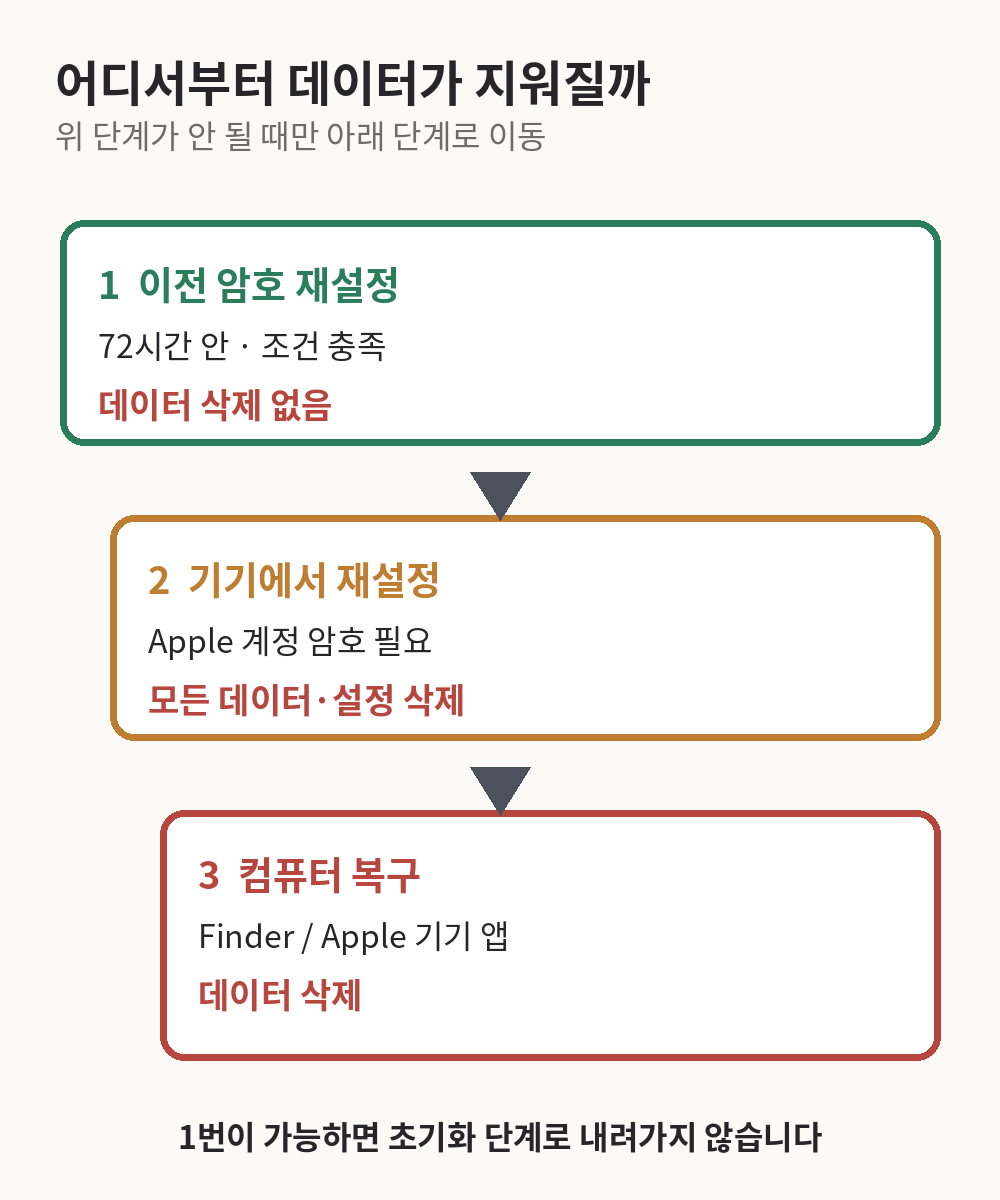 이전 암호 재설정에서 기기 재설정과 컴퓨터 복구 모드로 내려가는 세 단계와 데이터 삭제 여부 비교