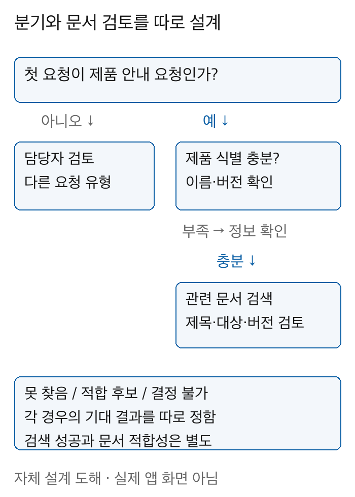 제품안내 요청 여부와 식별정보 충분 여부를 차례로 나누고 문서 적합성을 검토하는 중첩 분기