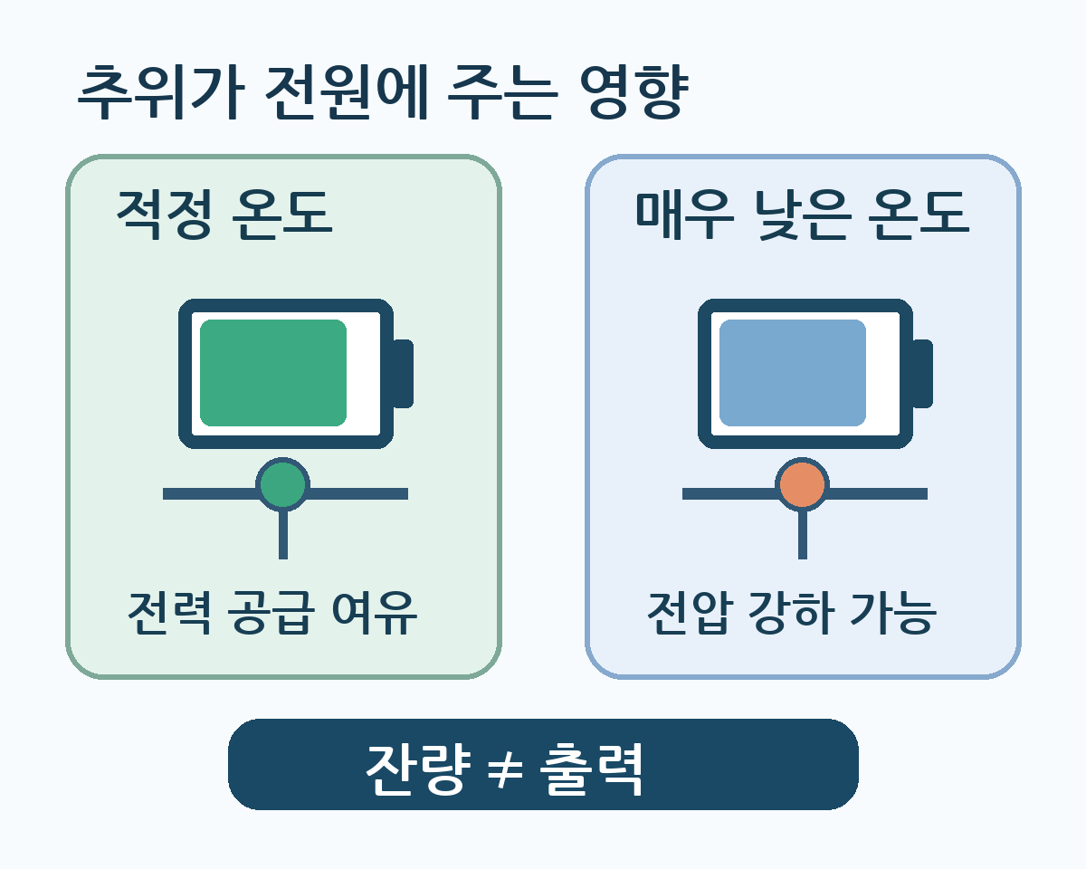 적정 온도와 매우 낮은 온도에서 달라질 수 있는 배터리 전압 공급 설명