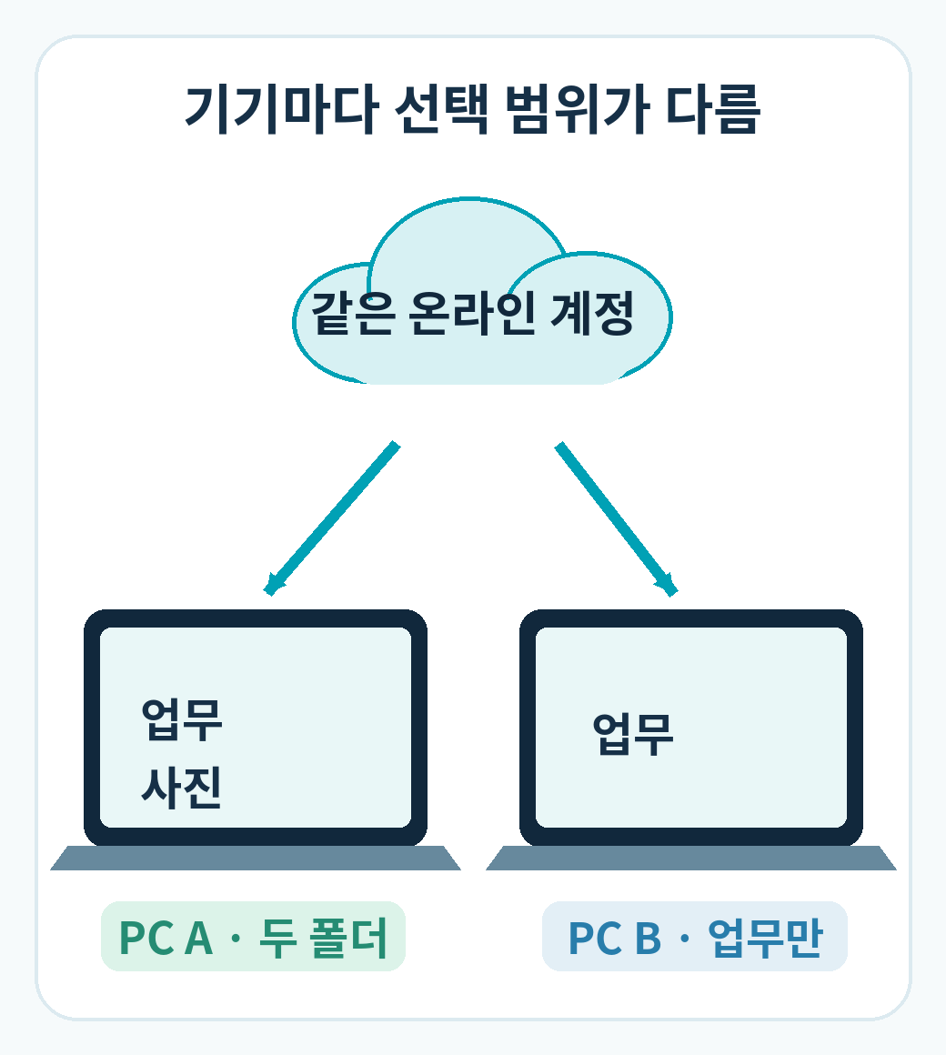 같은 온라인 계정을 쓰는 두 컴퓨터의 폴더 표시 범위 차이