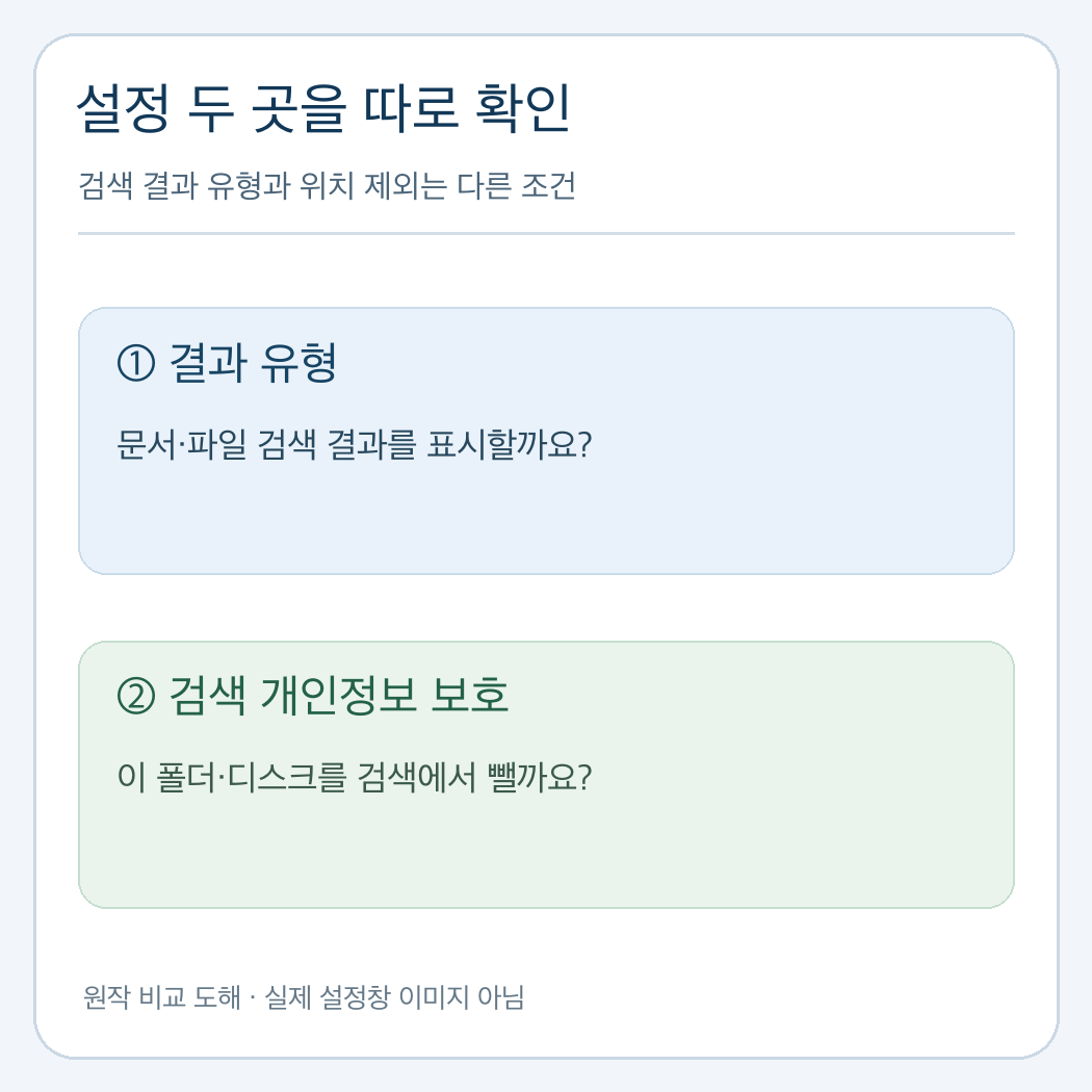 Spotlight 검색 결과 유형과 검색 개인정보 보호 위치 제외의 차이를 보여 주는 도해
