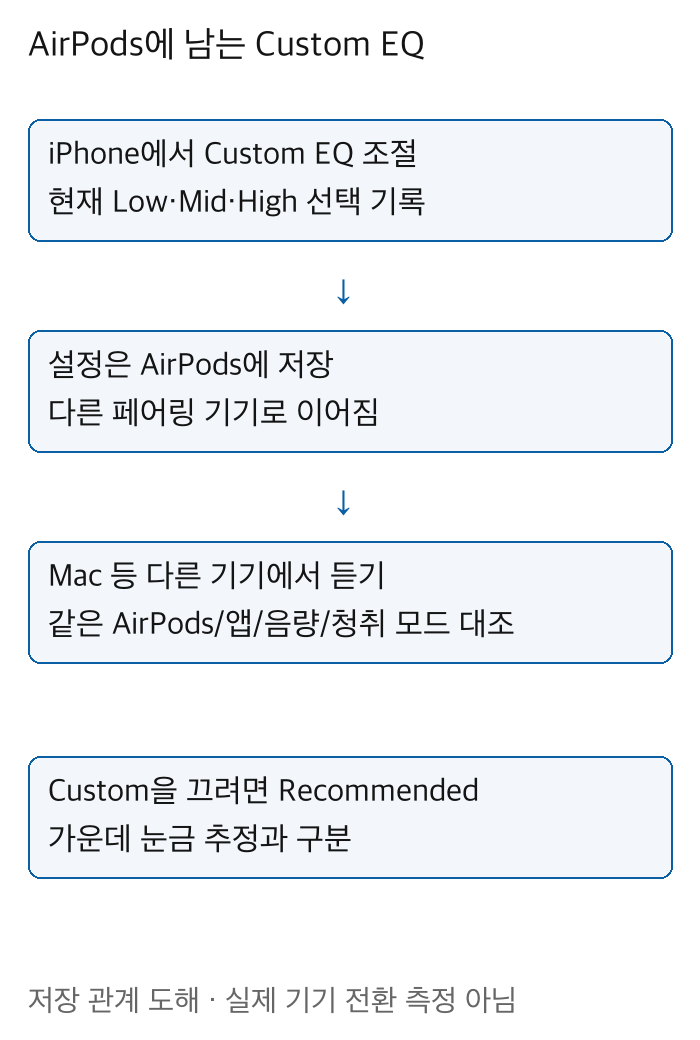 iPhone조절이AirPods에저장되어다른페어링기기로이어지는관계및Custom대신Recommended로끄는설정