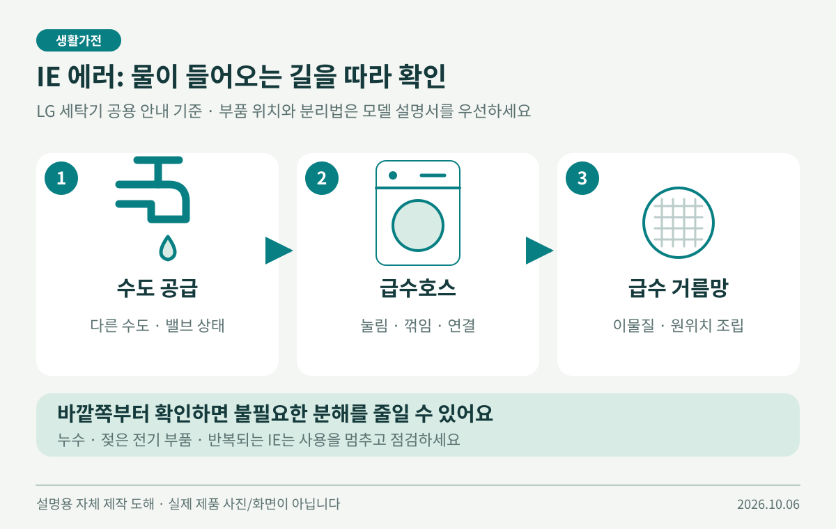 LG 세탁기 IE 오류의 수도, 호스, 거름망 점검 흐름