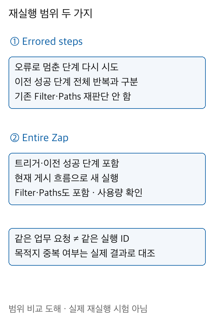 ErroredSteps와EntireZap의이전성공단계트리거분기포함여부및새실행ID사용량범위를비교한도해